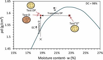 Interaction Between a Lateritic Soil and a Non-woven Geotextile in Different Moisture Conditions